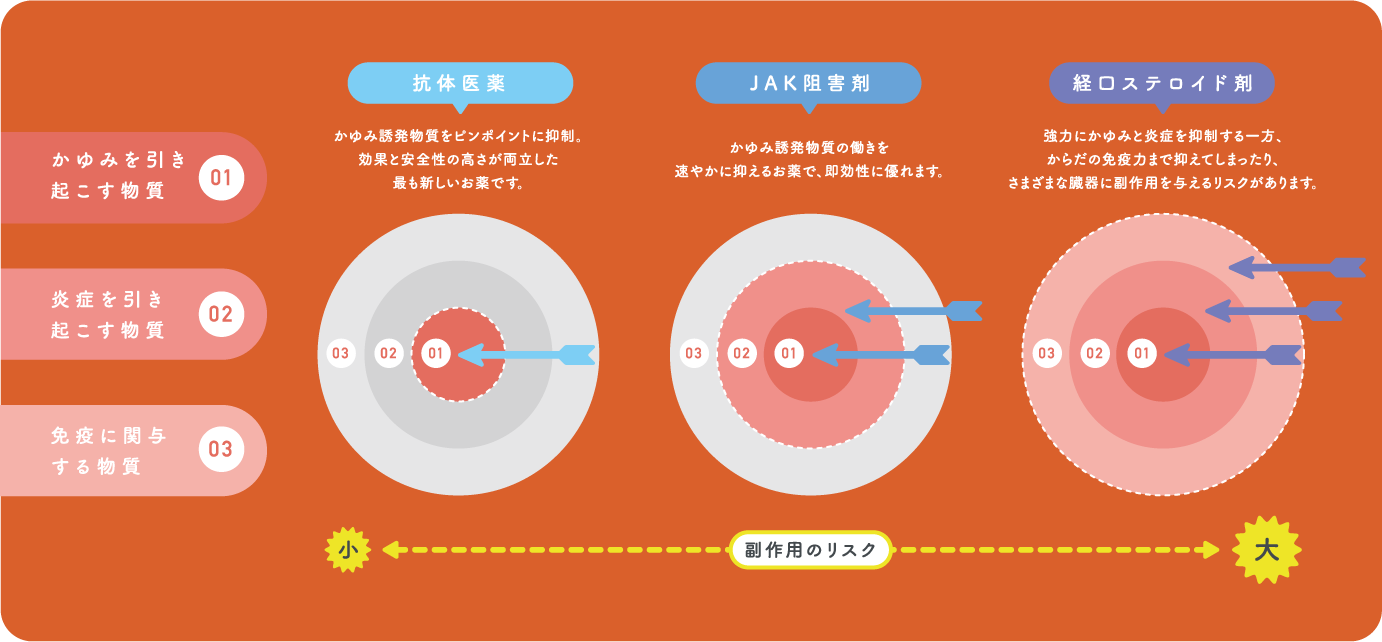 経口ステロイド剤がもたらす主な副作用